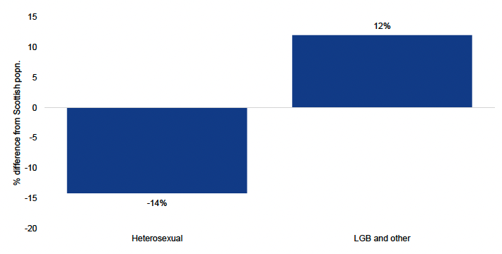 Bar chart visualising the percentage difference between respondents and the Scottish population with regards to sexual orientation. The chart shows that there was a higher percentage of respondents who identified as lesbian, gay, bisexual or in some other way as compared to the overall Scottish population.