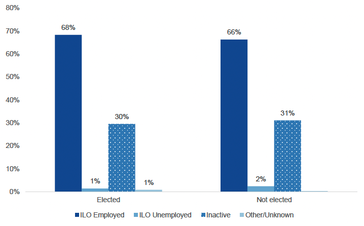 Bar chart visualising employment status of respondents split by electoral outcome (i.e. who was successfully elected). Chart shows that the majority of individuals who were successfully elected were employed.