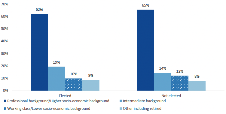 Bar chart visualising socio-economic category of respondents split by electoral outcome (i.e. who was successfully elected). Chart shows that the majority of individuals who were successfully elected were from a higher socio-economic background.
