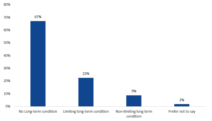 Bar chart visualising proportion of respondents split by disability status. The chart shows that the majority of respondents had no long term limited conditions.