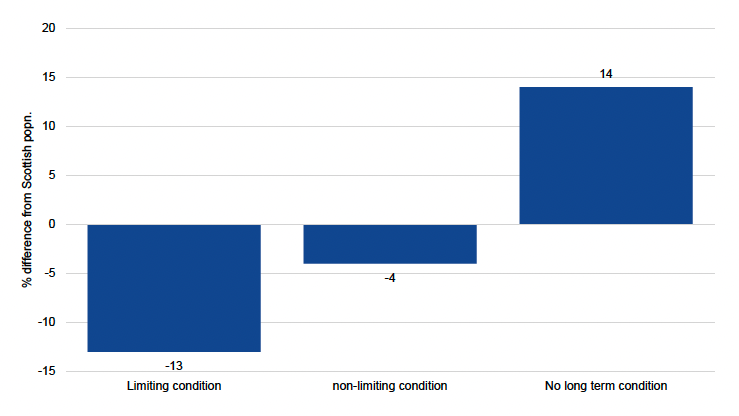 Bar chart visualising the percentage difference between respondents and the Scottish population with regards to disability status. The chart shows that there was a higher percentage of respondents with no long term limiting condition compared to the Scottish population.