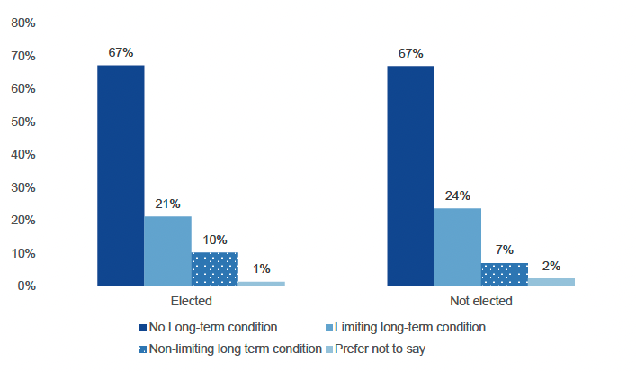 Bar chart visualising disability status of respondents split by electoral outcome (i.e. who was successfully elected). Chart shows that the majority of individuals who were successfully elected had no long term limited conditions.