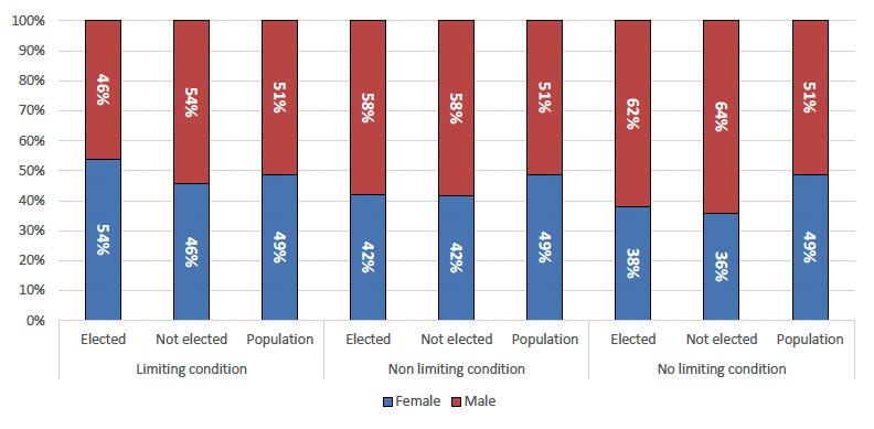 Stacked column chart visualising sex and disability status differences between respondents who were elected, not elected and the Scottish population overall. The chart shows that there is a higher level of prevalence of limiting conditions amongst females who were successfully elected compared to other groups.