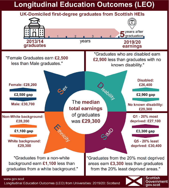 A graphic provides a comparison of distributions of total earnings by subject area, five years after graduation, for both Scottish Higher Education Institutions and Great British Higher Education Institutions. All figures in the graphic relate to median earnings in 2019 to 2020 tax year of UK domiciled first degree graduates in the 2013 to 2014 academic year, which is five years after graduation. The distribution is shown by the lower quartile, median, and upper quartile for each subject area.