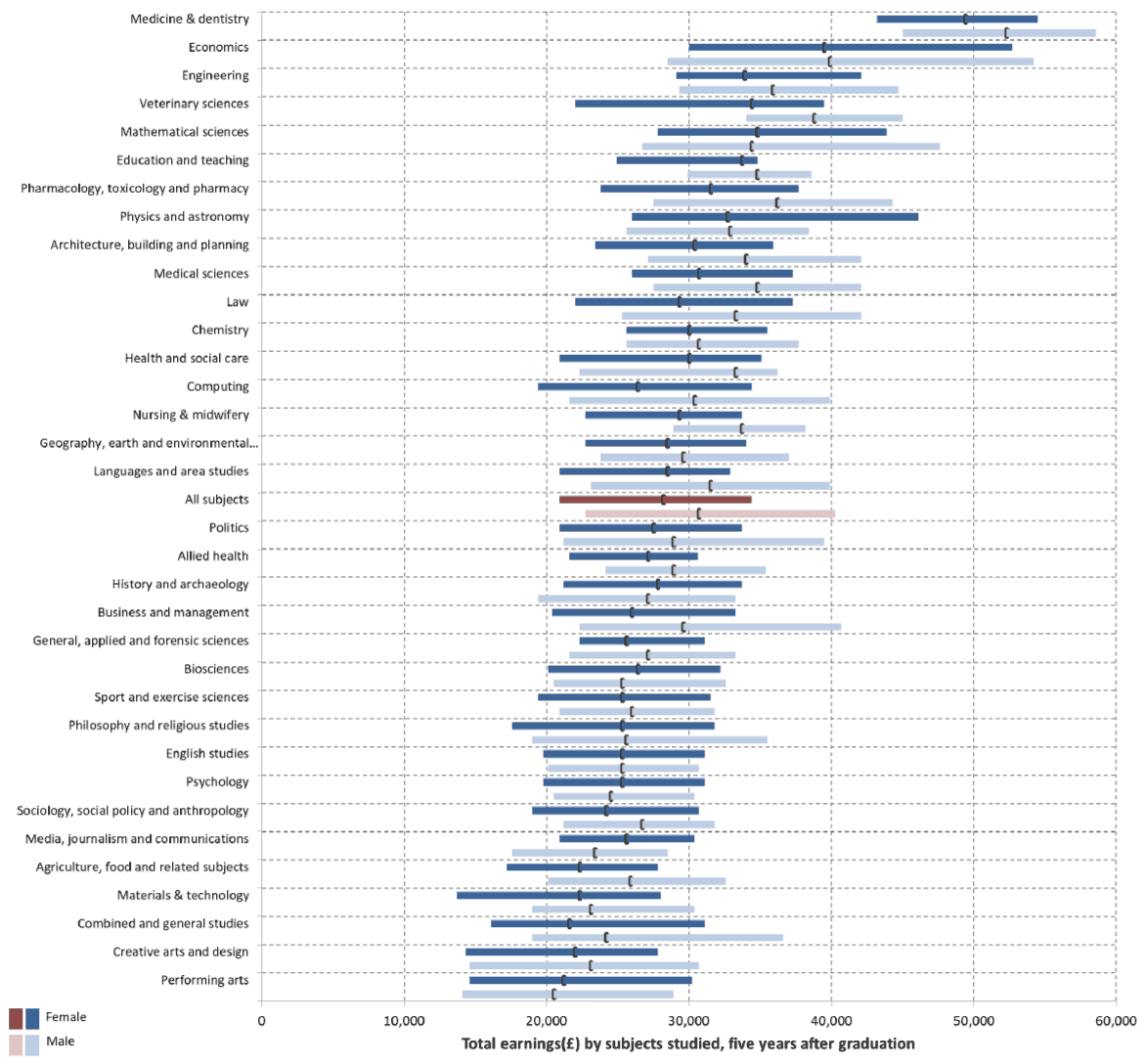 A graphic provides a comparison of distributions of total earnings by subject area, five years after graduation, for males and females from Scottish Higher Education Institutions. All figures in the graphic relate to median earnings in 2019 to 2020 tax year of UK domiciled first degree graduates in the 2013 to 2014 academic year, which is five years after graduation. The distribution is shown by the lower quartile, median, and upper quartile for each subject area.