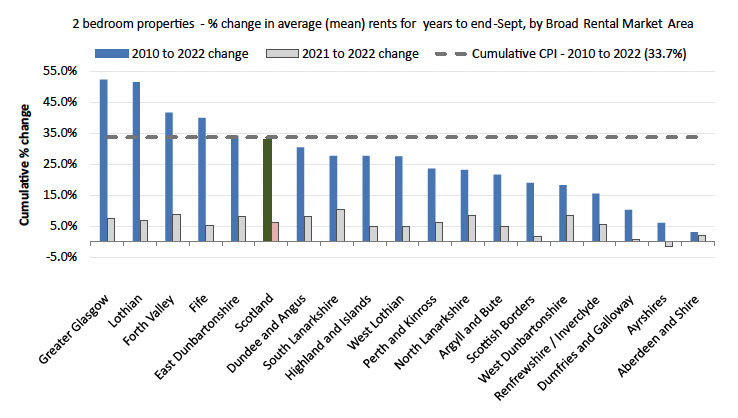 A bar chart showing the percentage changes for two bedroom properties for each BRMA between 2010 to 2022 and 2021 to 2022, with a cumulative CPI rate of 33.7% as comparison.  Greater Glasgow and Lothian have the highest percentage changes between 2010 and 2022, with Ayrshires and Aberdeen and Shire having the lowest.
