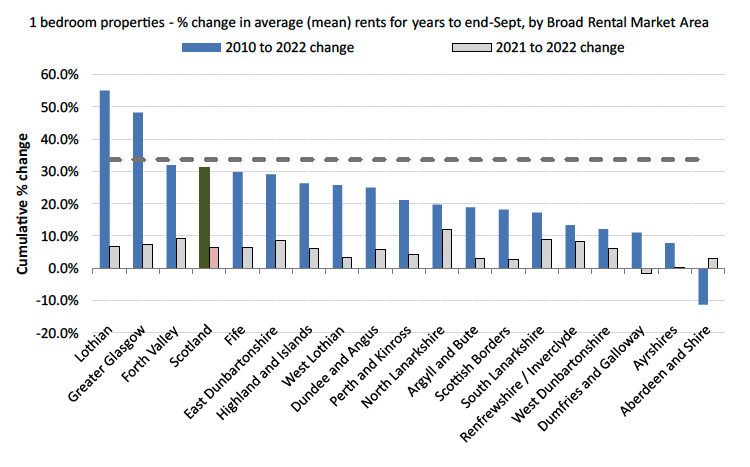 A bar chart showing the percentage changes for one bedroom properties for each BRMA between 2010 to 2022 and 2021 to 2022, with a cumulative CPI rate of 33.7% as comparison.  Greater Glasgow and Lothian have the highest percentage changes between 2010 and 2022, with Ayrshires and Aberdeen and Shire having the lowest.