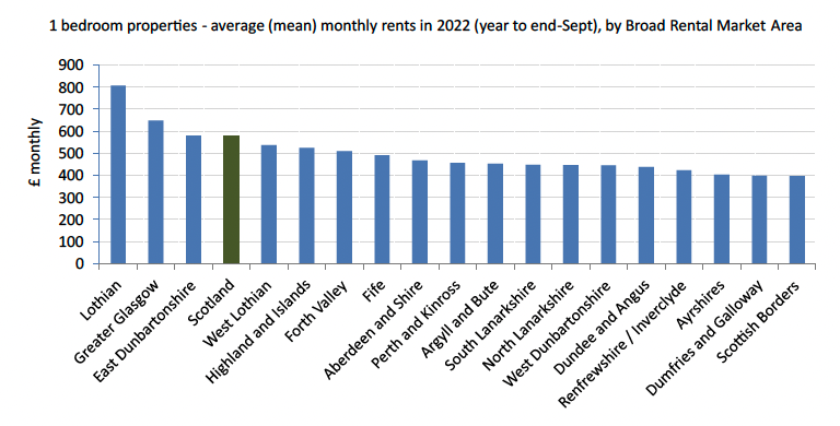 A bar chart showing the mean monthly rents of one bedroom properties, for all BRMA's including Scotland. Lothian has the highest rent at £807 and Scottish Borders has the lowest with £397