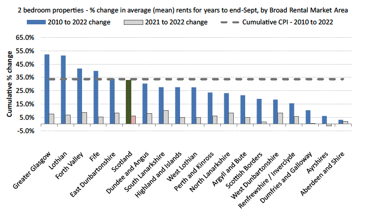 A bar chart showing the percentage changes for two bedroom properties for each BRMA between 2010 to 2022 and 2021 to 2022, with a cumulative CPI rate of 33.7% as comparison.  Greater Glasgow and Lothian have the highest percentage changes between 2010 and 2022, with Ayrshires and Aberdeen and Shire having the lowest.