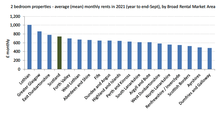 A bar chart showing the mean monthly rents of two bedroom properties, for all BRMA's including Scotland. Lothian has the highest rent at £1,006 and Dumfries and Galloway has the lowest with £480