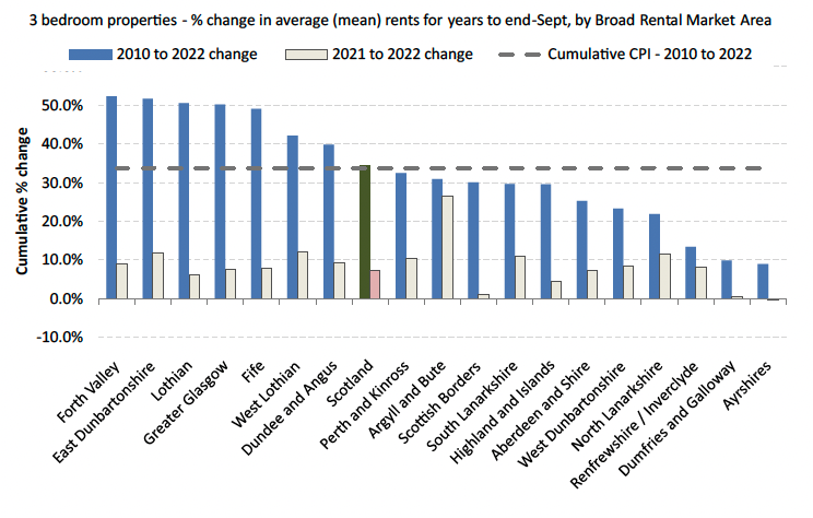A bar chart showing the percentage changes for three bedroom properties for each BRMA between 2010 to 2022 and 2021 to 2022, with a cumulative CPI rate of 33.7% as comparison.  Forth Valley and East Dunbartonshire have the highest percentage changes between 2010 and 2022, with Ayrshires and Dumfries and Galloway having the lowest.