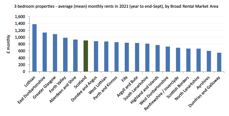A bar chart showing the mean monthly rents of three bedroom properties, for all BRMA's including Scotland. Lothian has the highest rent at £1,382 and Dumfries and Galloway has the lowest with £549