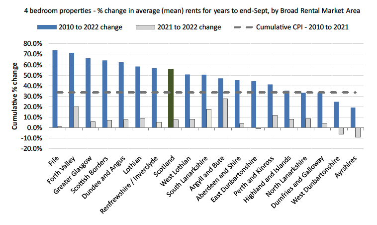 A bar chart showing the percentage changes for four bedroom properties for each BRMA between 2010 to 2022 and 2021 to 2022, with a cumulative CPI rate of 33.7% as comparison.  Fife and Forth Valley  have the highest percentage changes between 2010 and 2022, with Ayrshires and West Dunbartonshire having the lowest.