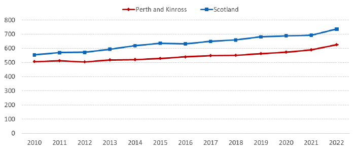 A line chart showing average 2 bedroom rents for Perth and Kinross and Scotland