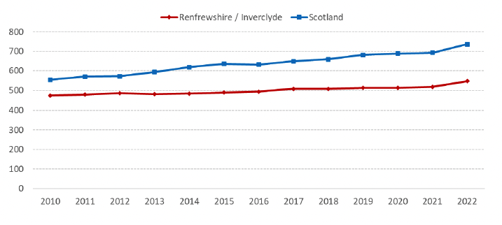 A line chart showing average 2 bedroom rents for Renfrewshire/Inverclyde and Scotland