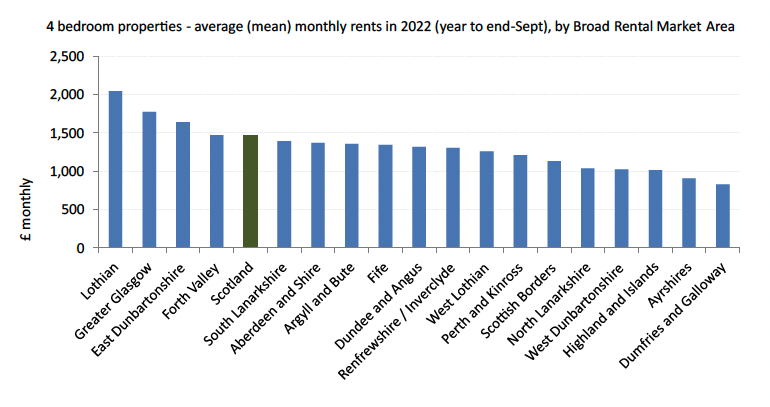 A bar chart showing the mean monthly rents of four bedroom properties, for all BRMA's including Scotland. Lothian has the highest rent at £2,044 and Dumfries and Galloway has the lowest with £824
