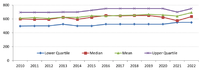 A line chart showing Lower, Median, Mean and Upper quartiles for 3 bedroom properties