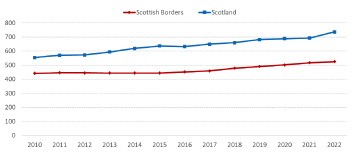 A line chart showing average 2 bedroom rents for Scottish Borders and Scotland