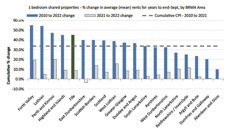 A bar chart showing the percentage changes for one bedroom shared properties for each BRMA between 2010 to 2022 and 2021 to 2022, with a cumulative CPI rate of 33.7% as comparison. Forth Valley and Lothian have the highest percentage changes between 2010 and 2022, with Dumfries and Galloway and Aberdeen and Shire having the lowest.