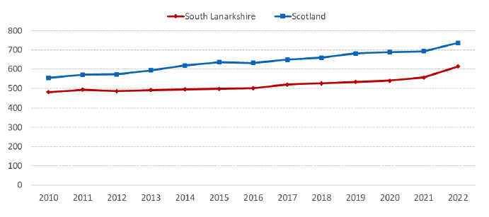 A line chart showing average 2 bedroom rents for South Lanarkshire and Scotland