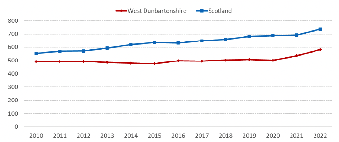 A line chart showing average 2 bedroom rents for West Dunbartonshire and Scotland