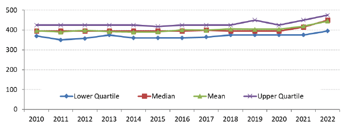 A line chart showing Lower, Median, Mean and Upper quartiles for 1 bedroom properties