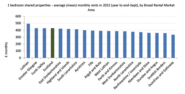A bar chart showing the mean monthly rents of one bedroom shared  properties, for all BRMA's including Scotland. Lothian has the highest rent at £493 and Dumfries and Galloway has the lowest with £334