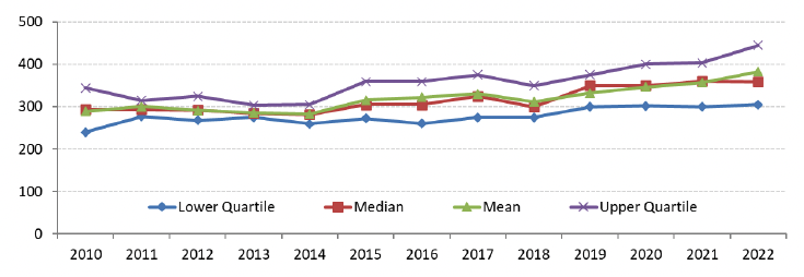 A line chart showing Lower, Median, Mean and Upper quartiles for 1 bedroom shared properties