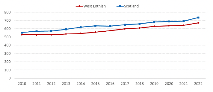 A line chart showing average 2 bedroom rents for West Lothian and Scotland.