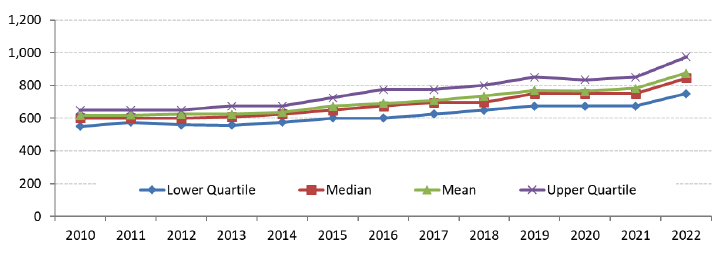 A line chart showing Lower, Median, Mean and Upper quartiles for 3 bedroom properties