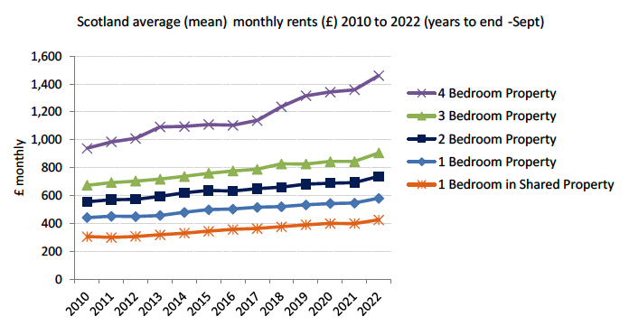 A line chart showing mean monthly rents between 2010 to 2022 for 1 to 4 bedroom and one bedroom shared properties. 4 bedroom property rents are higher than the other categories and have increased by a greater amount between 2010 and 2022.
