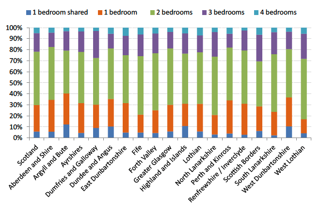 A stacked bar chart showing the sample data profiles for all BRMAs and Scotland split by 1 to 4 bedroom and 1 bedroom shared properties, with 2 bedroom properties making up the largest proportion of properties.
