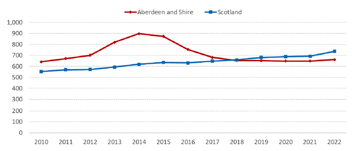 A line chart showing average 2 bedroom rents for Aberdeen and Shire and Scotland