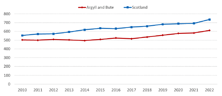 A line chart showing average 2 bedroom rents for Argyll and Bute and Scotland