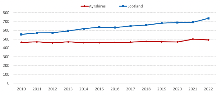 A line chart showing average 2 bedroom rents for Ayrshires and Scotland