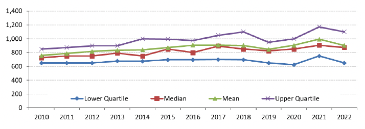 A line chart showing Lower, Median, Mean and Upper quartiles for 4 bedroom properties