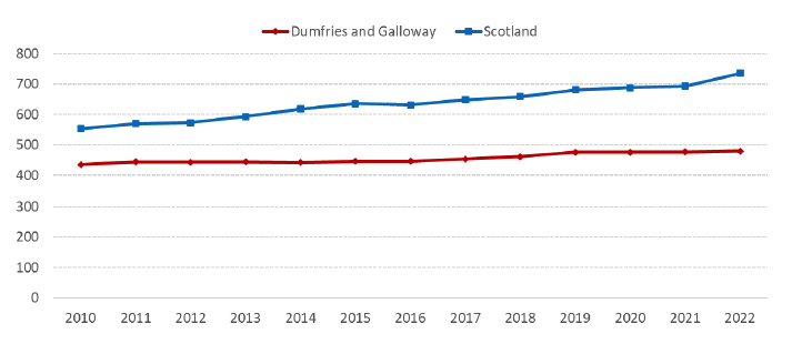 A line chart showing average 2 bedroom rents for Dumfries and Galloway and Scotland