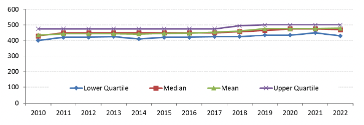 A line chart showing Lower, Median, Mean and Upper quartiles for 2 bedroom properties