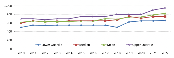 A line chart showing Lower, Median, Mean and Upper quartiles for 4 bedroom properties