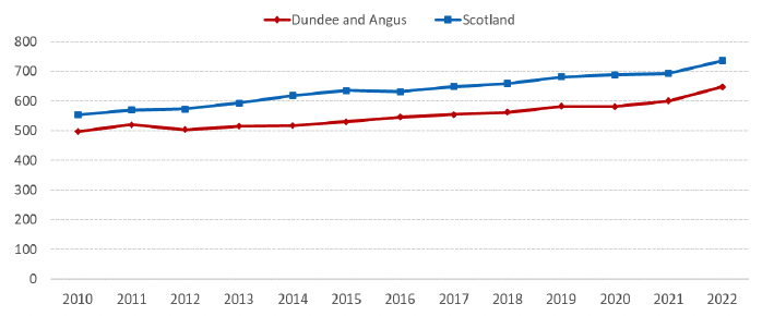 A line chart showing average 2 bedroom rents for Dundee and Angus and Scotland