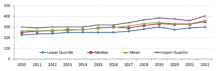 A line chart showing Lower, Median, Mean and Upper quartiles for 1 bedroom shared properties,