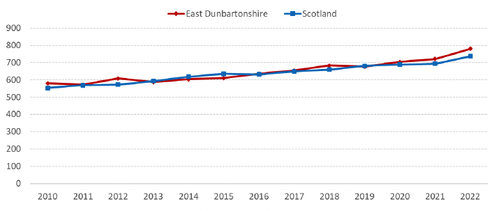 A line chart showing average 2 bedroom rents for East Dunbartonshire and Scotland