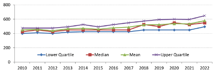 A line chart showing Lower, Median, Mean and Upper quartiles for 1 bedroom properties