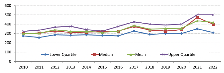 A line chart showing Lower, Median, Mean and Upper quartiles for 1 bedroom shared properties