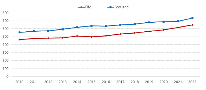 A line chart showing average 2 bedroom rents for Fife and Scotland