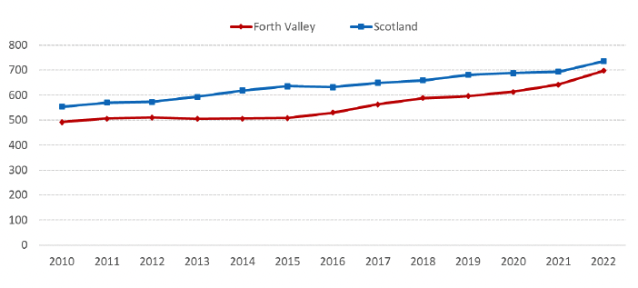A line chart showing average 2 bedroom rents for Forth Valley and Scotland
