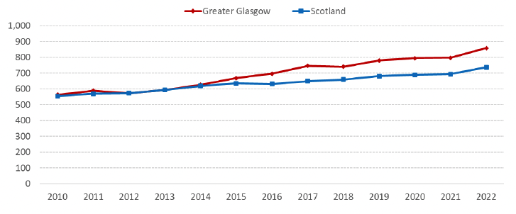 A line chart showing average 2 bedroom rents for Greater Glasgow and Scotland