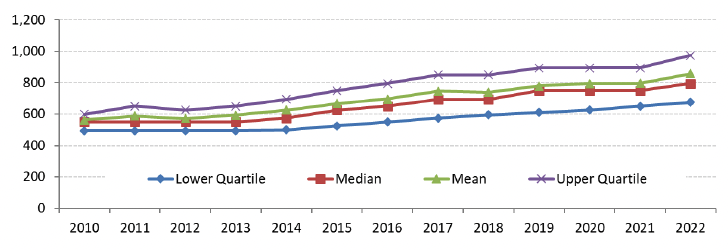 A line chart showing Lower, Median, Mean and Upper quartiles for 2 bedroom properties