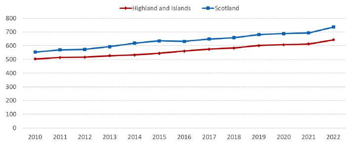 A line chart showing average 2 bedroom rents for Highland and Islands and Scotland