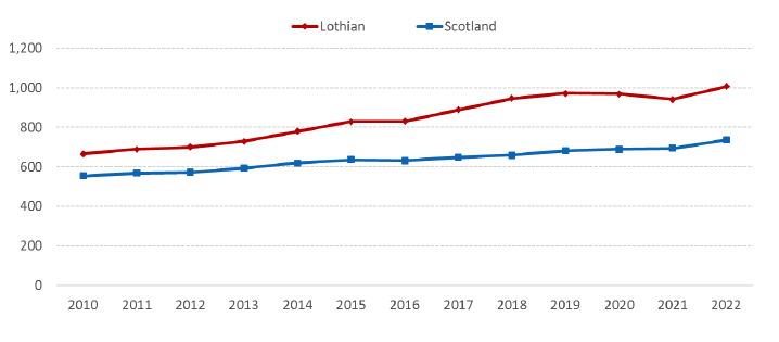 A line chart showing average 2 bedroom rents for Lothian and Scotland